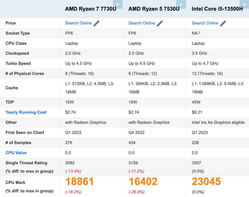 아이디어패드 슬림 5 16ABR 8 에 내장된 7730U 와 7530U 프로세서를 i5-13500H 와 비교한 테이블